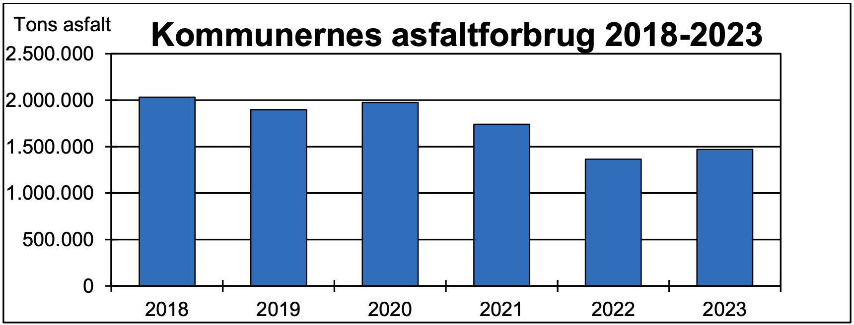 Kommunernes asfaltforbrug 2018-2023